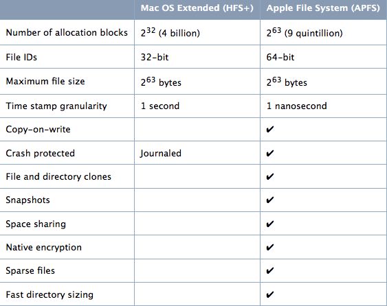 comparativa hfs APFS